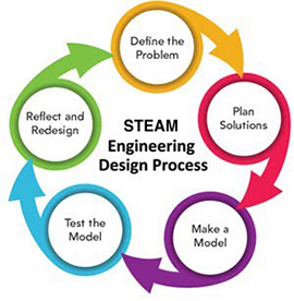 steam-engineering-design-process